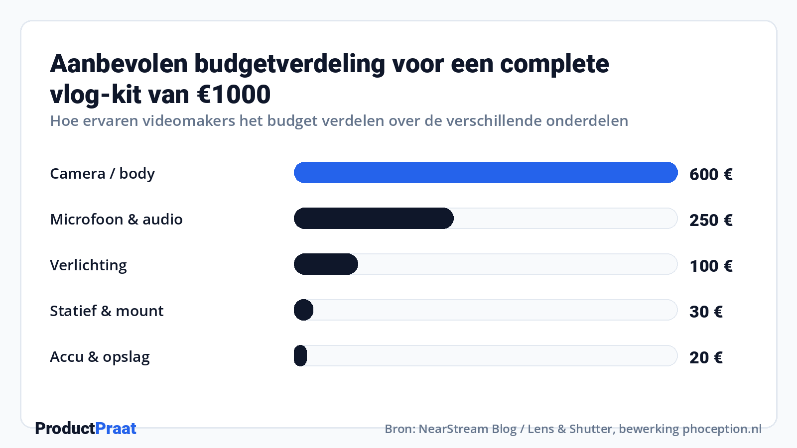 Aanbevolen budgetverdeling voor een complete vlog-kit van €1000 · Bron: NearStream Blog / Lens & Shutter, bewerking phoception.nl