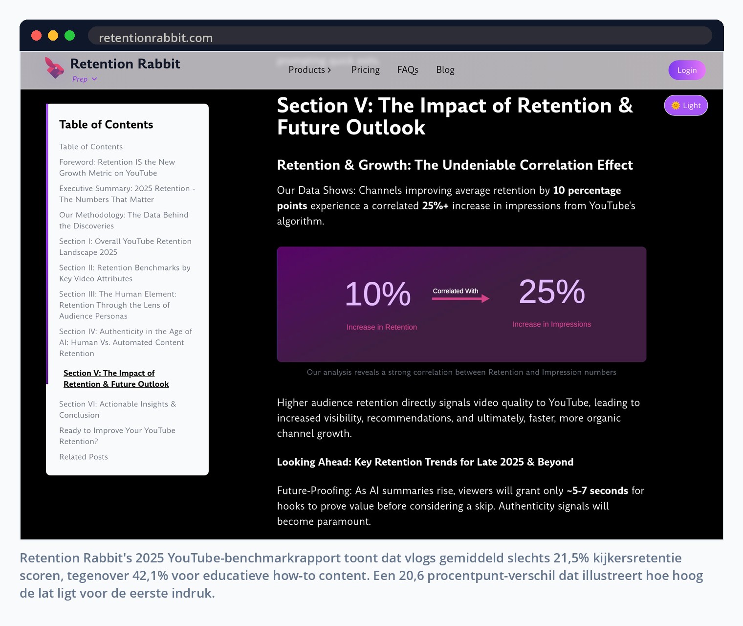 Retention Rabbit's 2025 YouTube-benchmarkrapport toont dat vlogs gemiddeld slechts 21,5% kijkersretentie scoren, tegenover 42,1% voor educatieve how-to content. Een 20,6 procentpunt-verschil dat illustreert hoe hoog de lat ligt voor de eerste indruk.