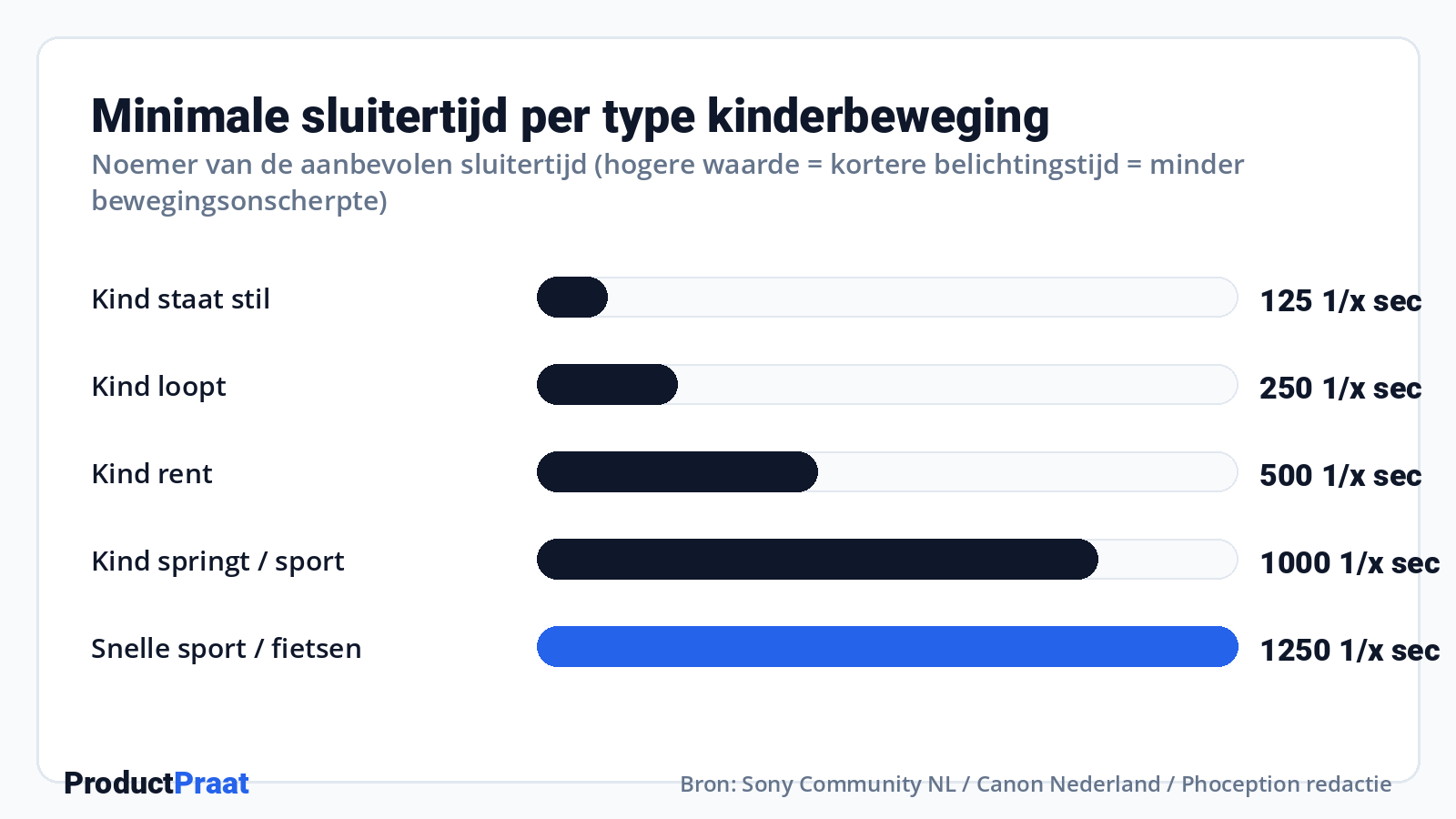Minimale sluitertijd per type kinderbeweging · Bron: Sony Community NL / Canon Nederland / Phoception redactie