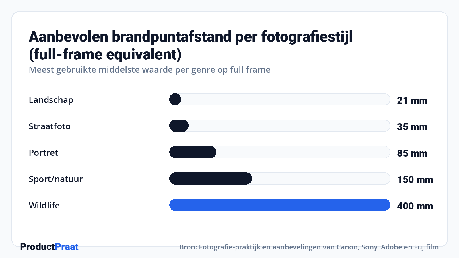 Aanbevolen brandpuntafstand per fotografiestijl (full-frame equivalent) · Bron: Fotografie-praktijk en aanbevelingen van Canon, Sony, Adobe en Fujifilm