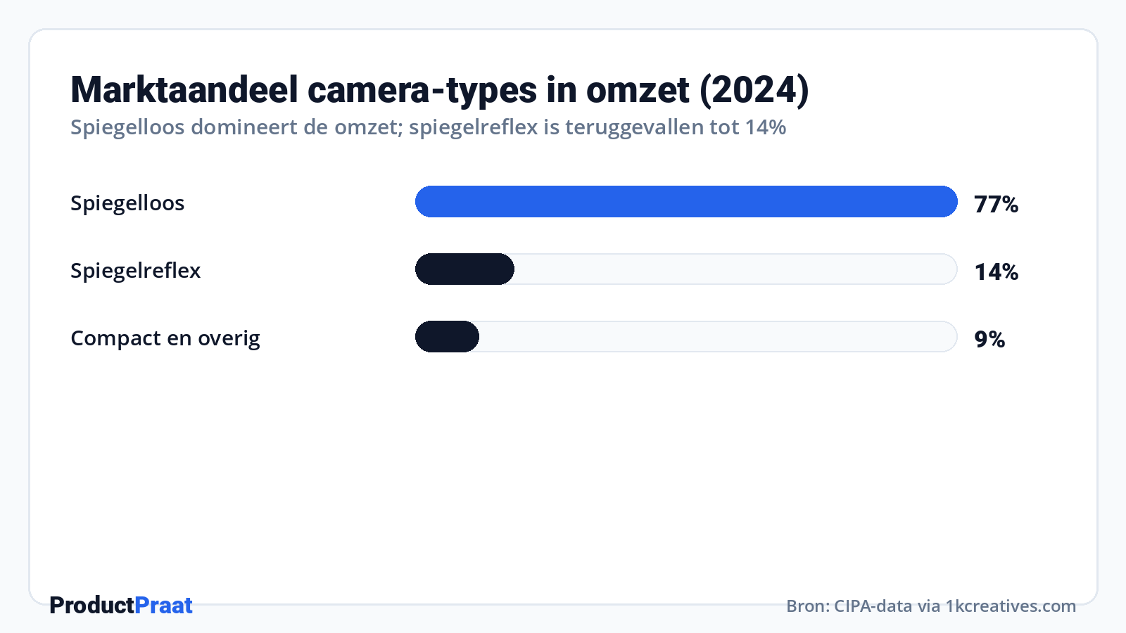 Marktaandeel camera-types in omzet (2024) · Bron: CIPA-data via 1kcreatives.com