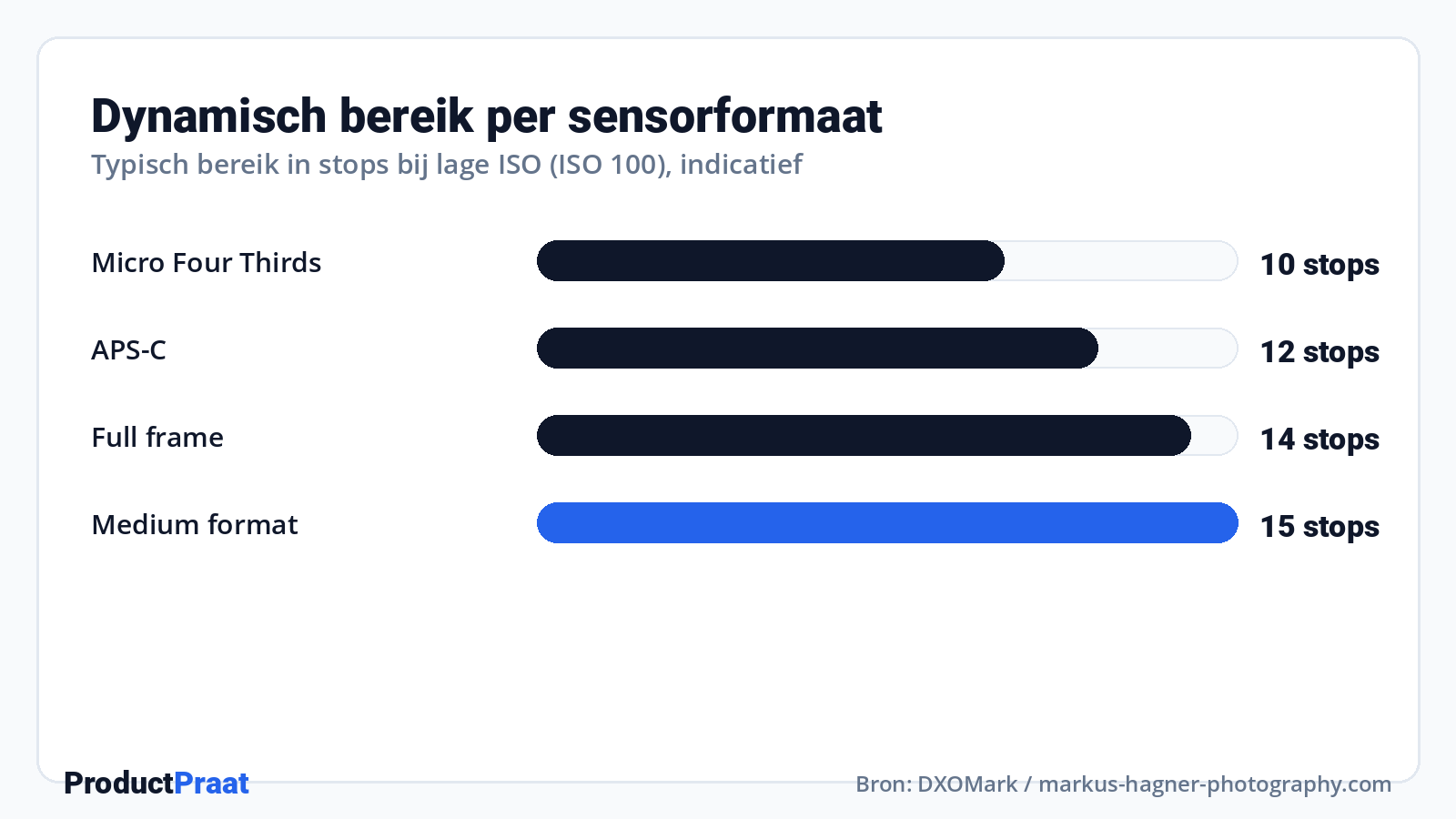 Dynamisch bereik per sensorformaat · Bron: DXOMark / markus-hagner-photography.com