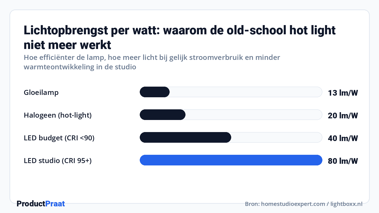 Lichtopbrengst per watt: waarom de old-school hot light niet meer werkt · Bron: homestudioexpert.com / lightboxx.nl