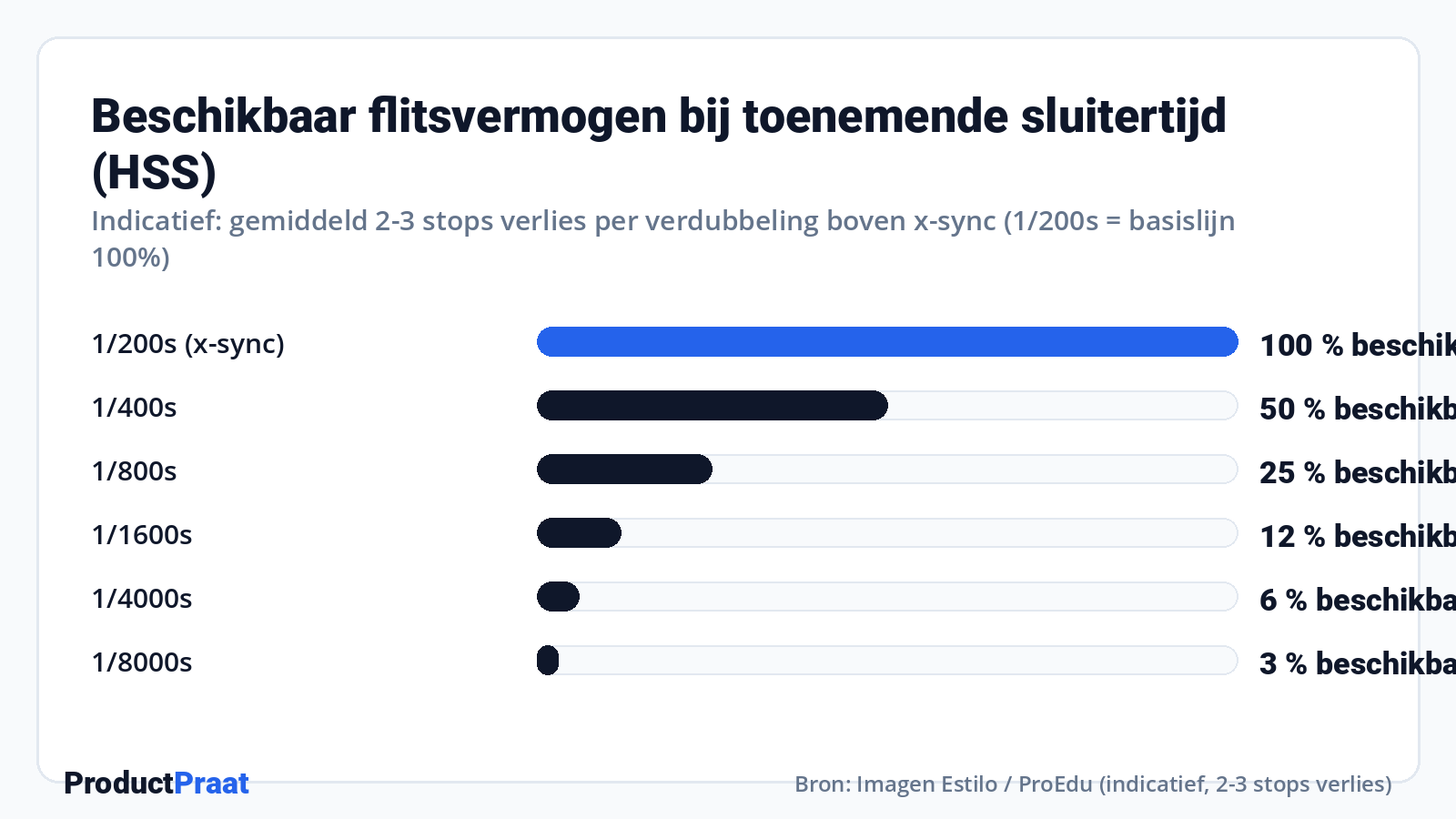 Beschikbaar flitsvermogen bij toenemende sluitertijd (HSS) · Bron: Imagen Estilo / ProEdu (indicatief, 2-3 stops verlies)