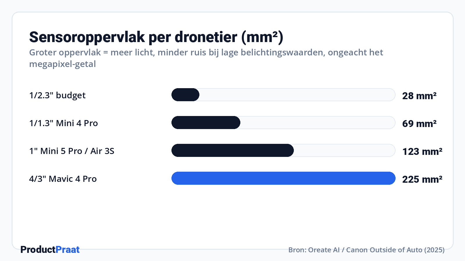 Sensoroppervlak per dronetier (mm²) · Bron: Oreate AI / Canon Outside of Auto (2025)