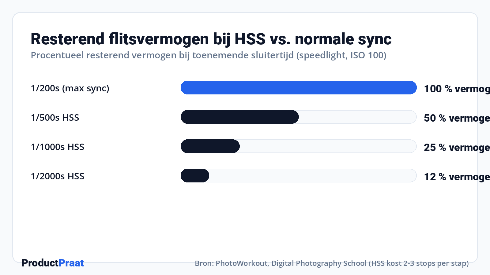 Resterend flitsvermogen bij HSS vs. normale sync · Bron: PhotoWorkout, Digital Photography School (HSS kost 2-3 stops per stap)