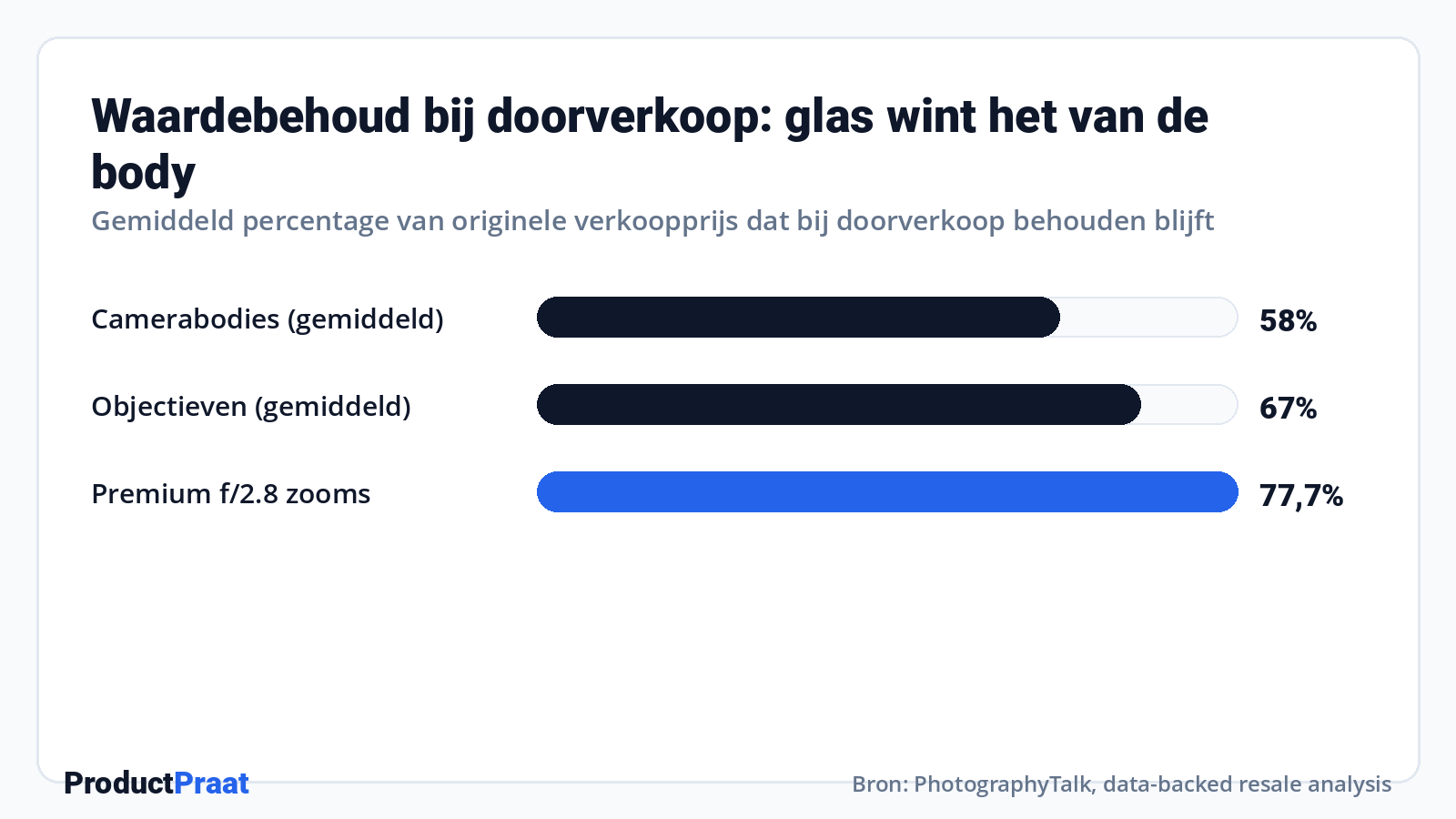 Waardebehoud bij doorverkoop: glas wint het van de body · Bron: PhotographyTalk, data-backed resale analysis