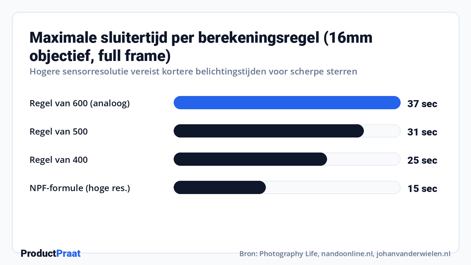 Maximale sluitertijd per berekeningsregel (16mm objectief, full frame) · Bron: Photography Life, nandoonline.nl, johanvanderwielen.nl