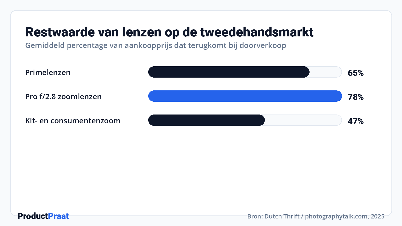Restwaarde van lenzen op de tweedehandsmarkt · Bron: Dutch Thrift / photographytalk.com, 2025