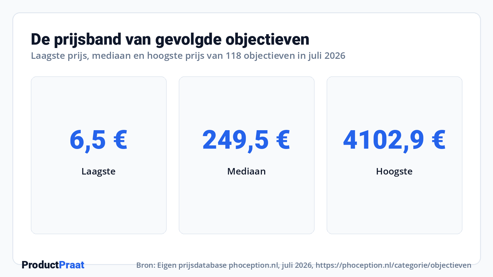 De prijsband van gevolgde objectieven · Bron: Eigen prijsdatabase phoception.nl, juli 2026, https://phoception.nl/categorie/objectieven