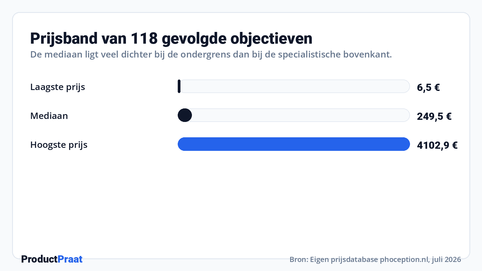 Prijsband van 118 gevolgde objectieven · Bron: Eigen prijsdatabase phoception.nl, juli 2026